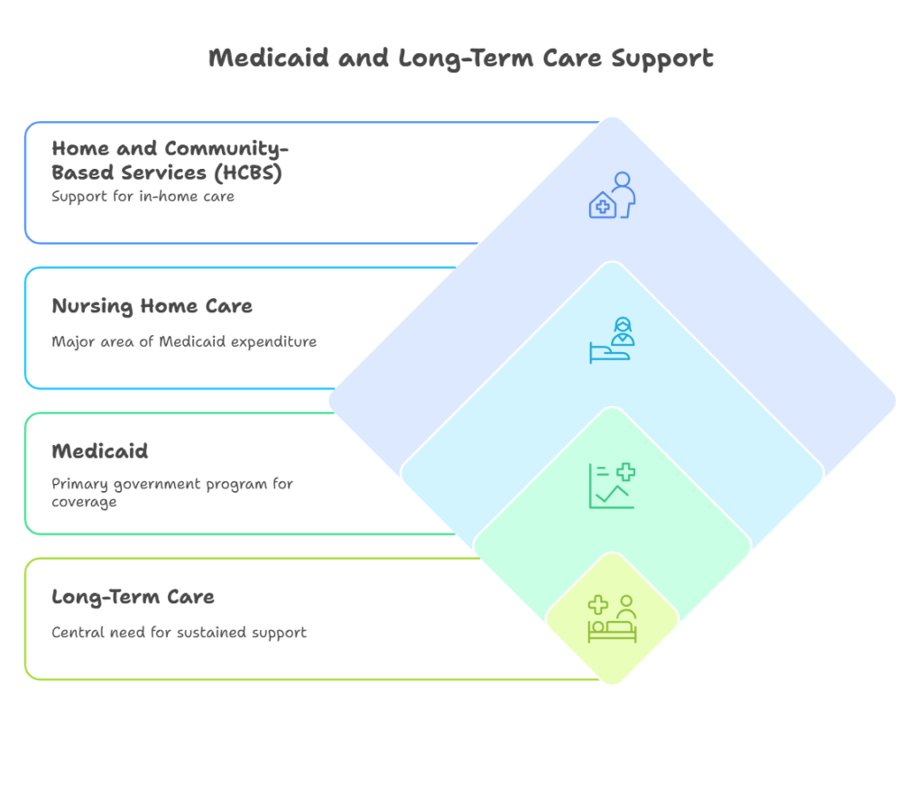 Medicaid long term support 