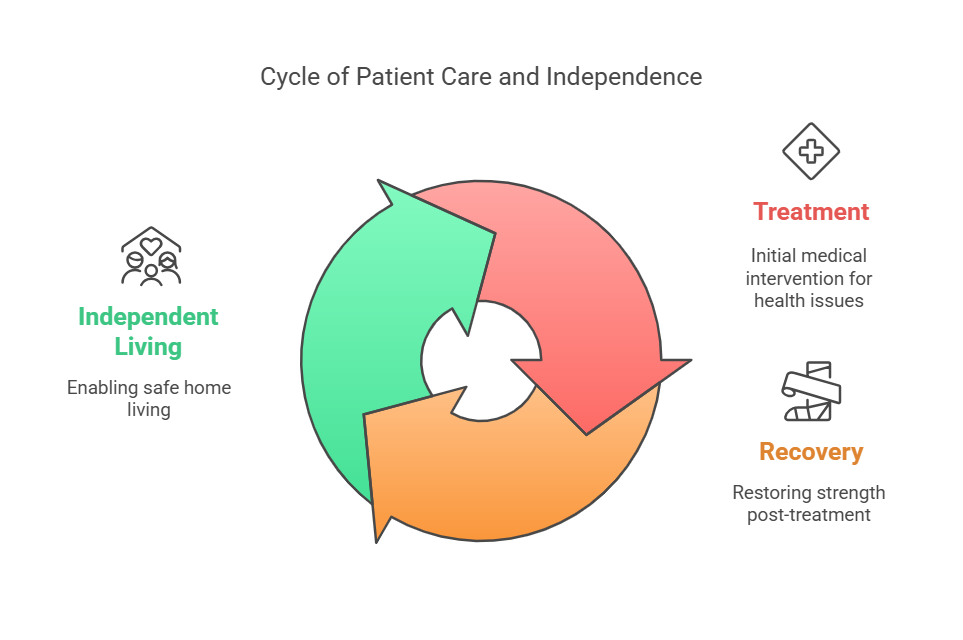 The diagram visually emphasizes the continuous nature of patient care, progressing from treatment to recovery and ultimately to independent living.